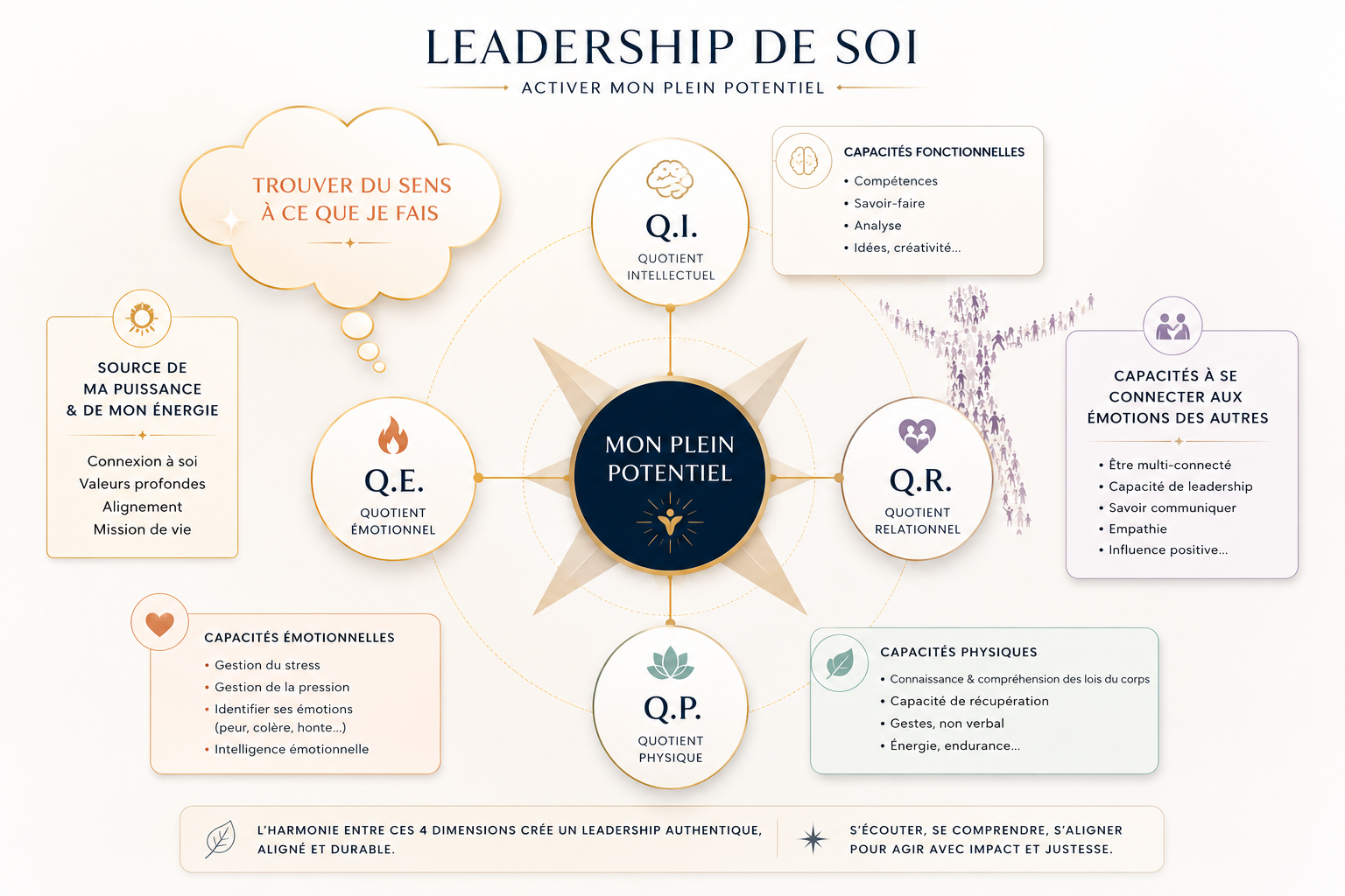Leadership de soi – activer mon plein potentiel